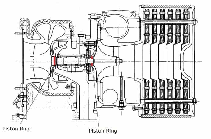 Positionierung von Kolbenringen in einem Turbolader